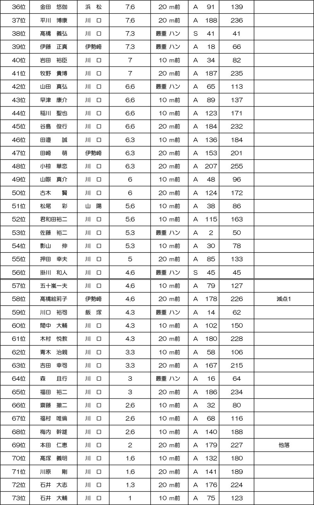 SG第38回スーパースター王座決定戦 スーパースターシリーズ戦得点表（3