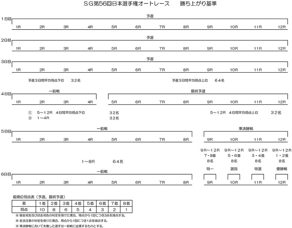 勝ち上がり