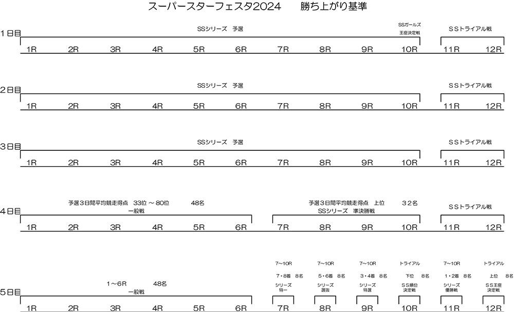 勝ち上がり