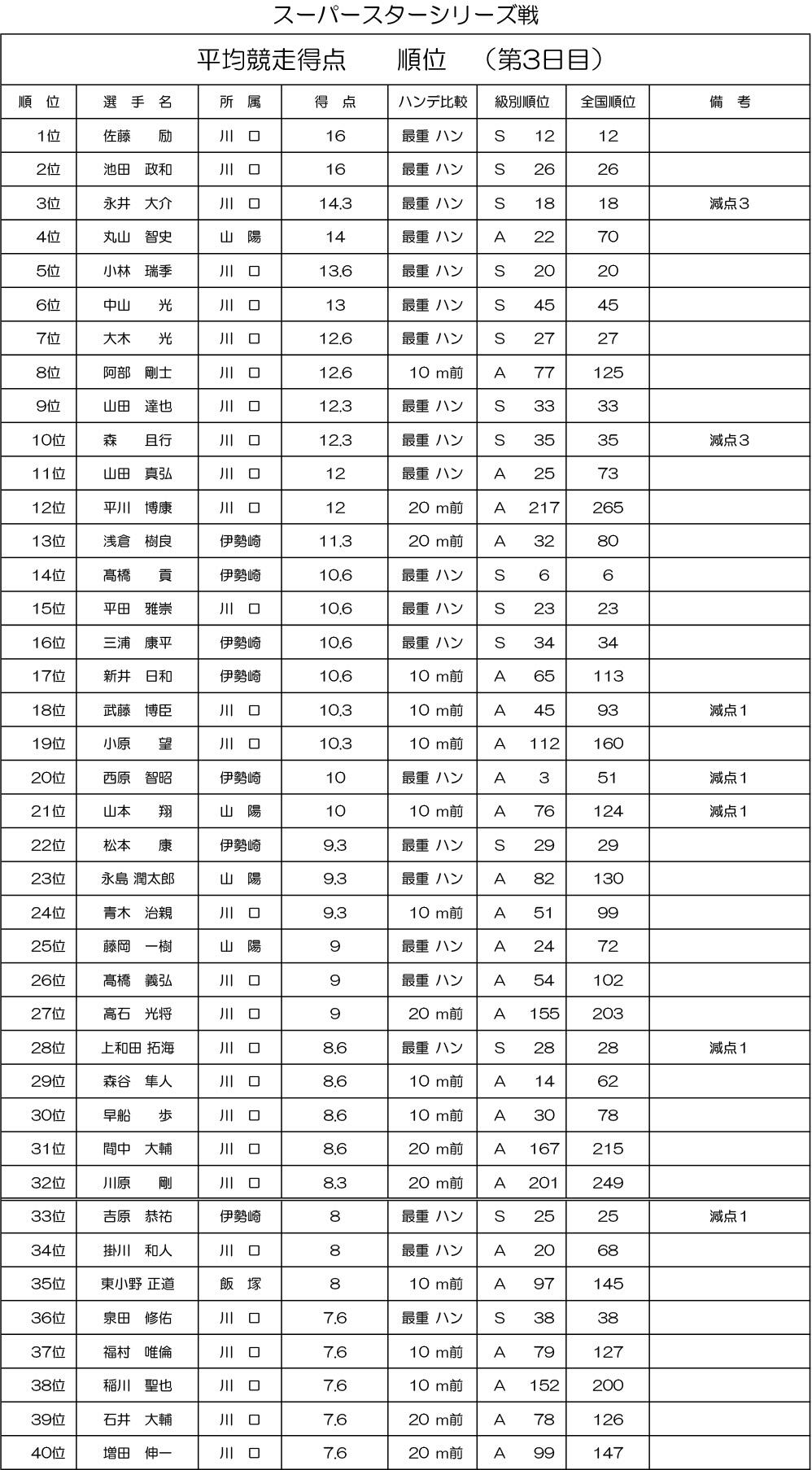 SG第39回スーパースター王座決定戦 スーパースターシリーズ戦得点表（3