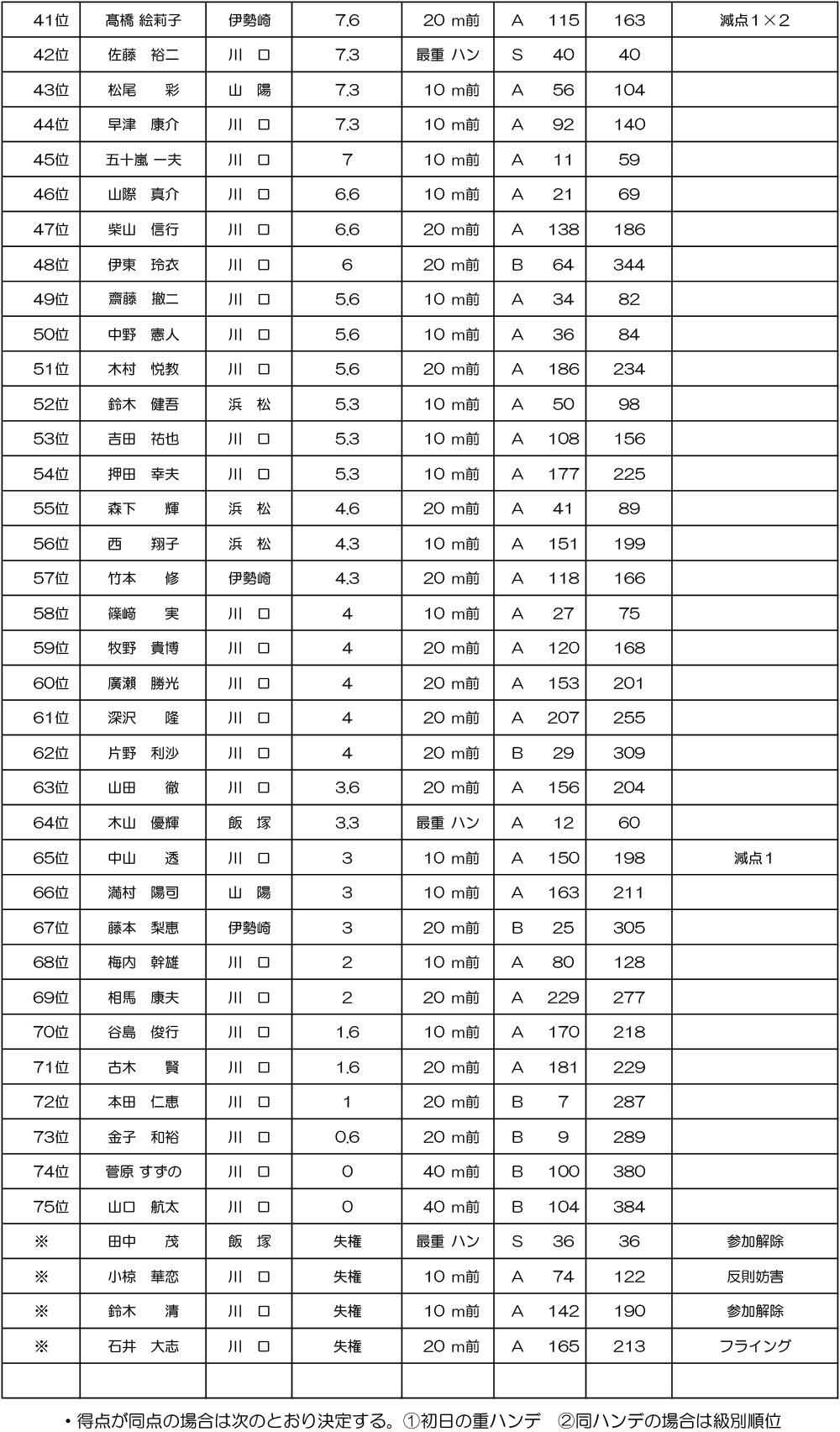SG第39回スーパースター王座決定戦 スーパースターシリーズ戦得点表（3