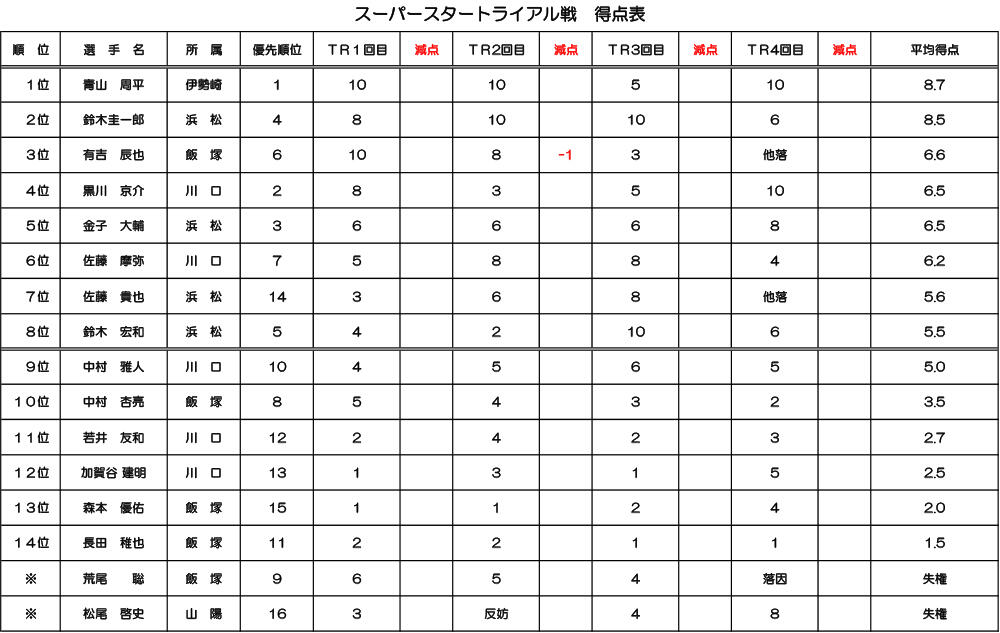 得点表