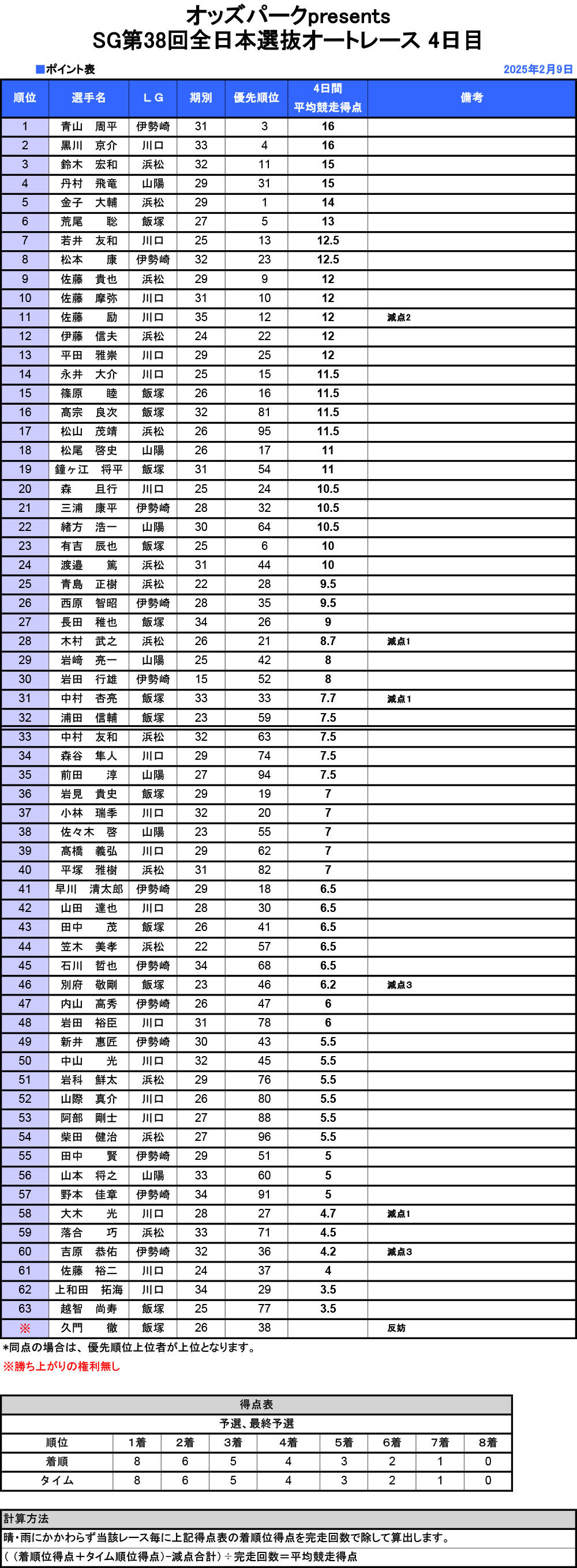 オッズパークpresents SG 第38回全日本選抜オートレース 得点表を
