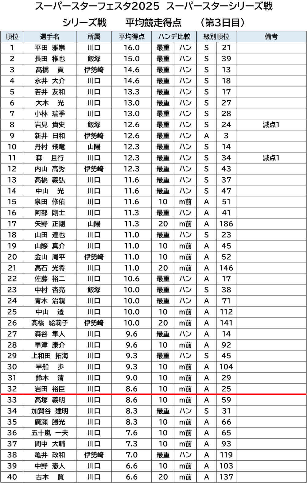 スーパースターフェスタ2025 スーパースターシリーズ戦得点表（3日目