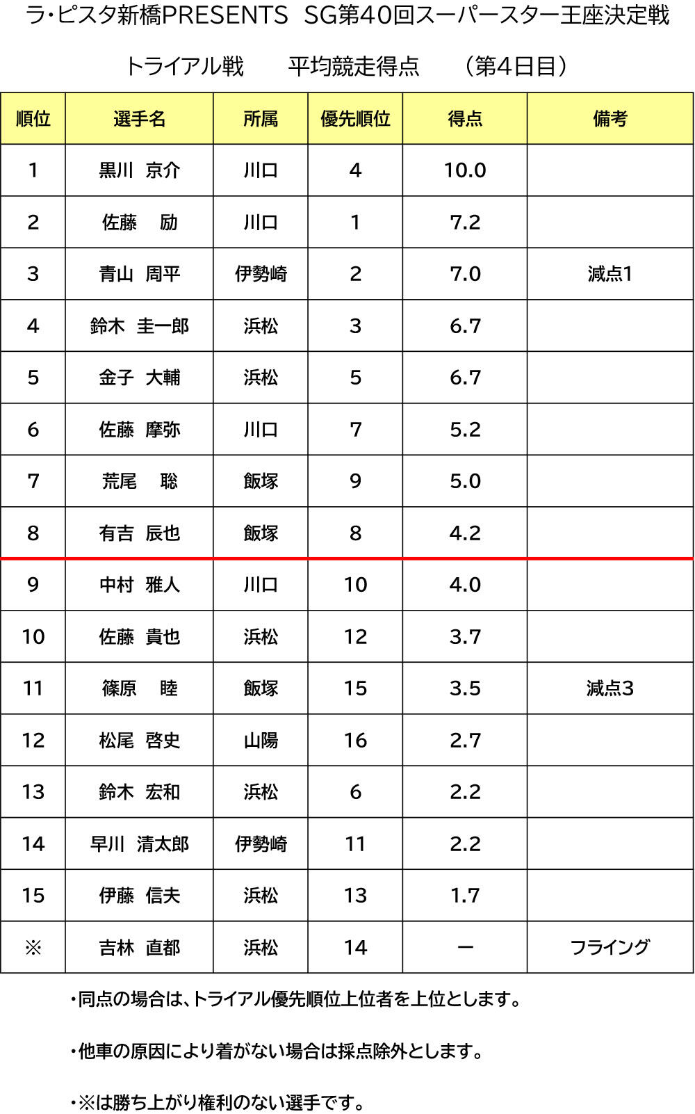 SG第40回スーパースター王座決定戦 スーパースタートライアル戦得点表