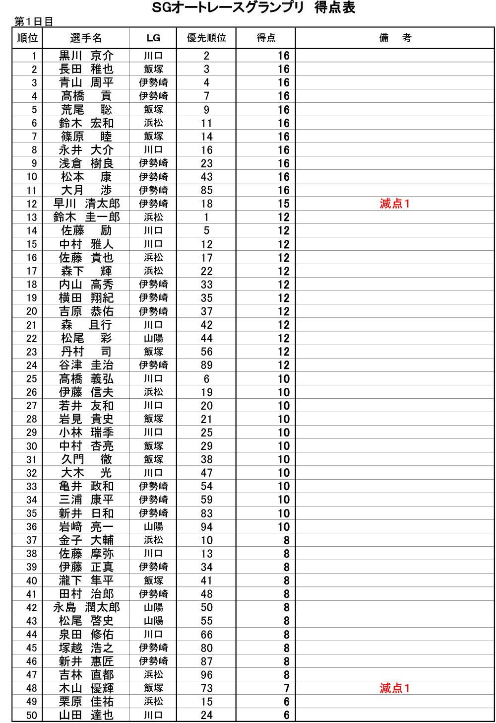 得点表