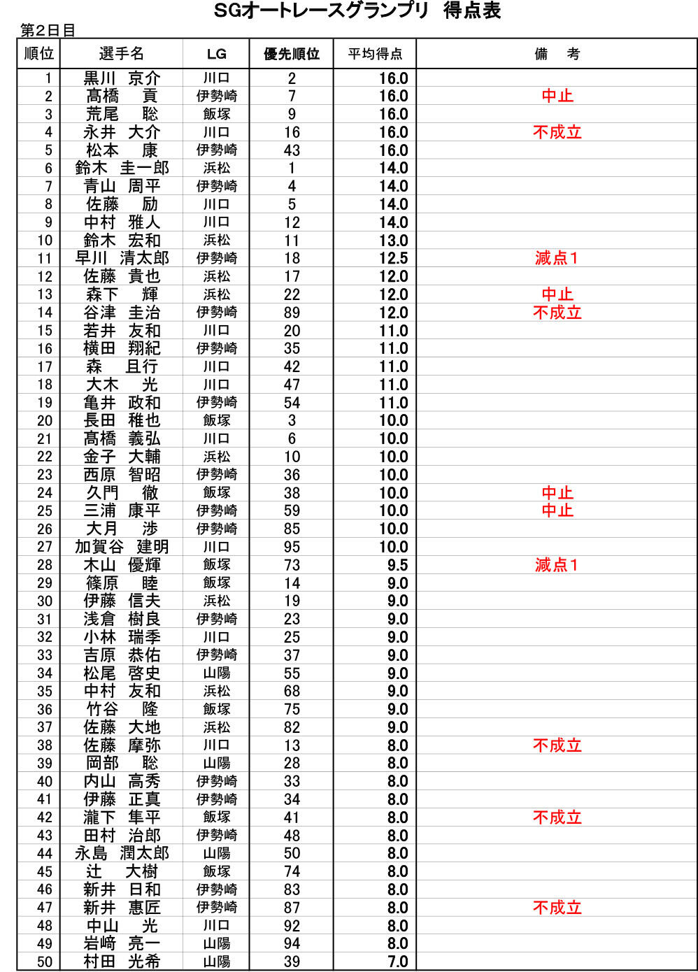 得点表