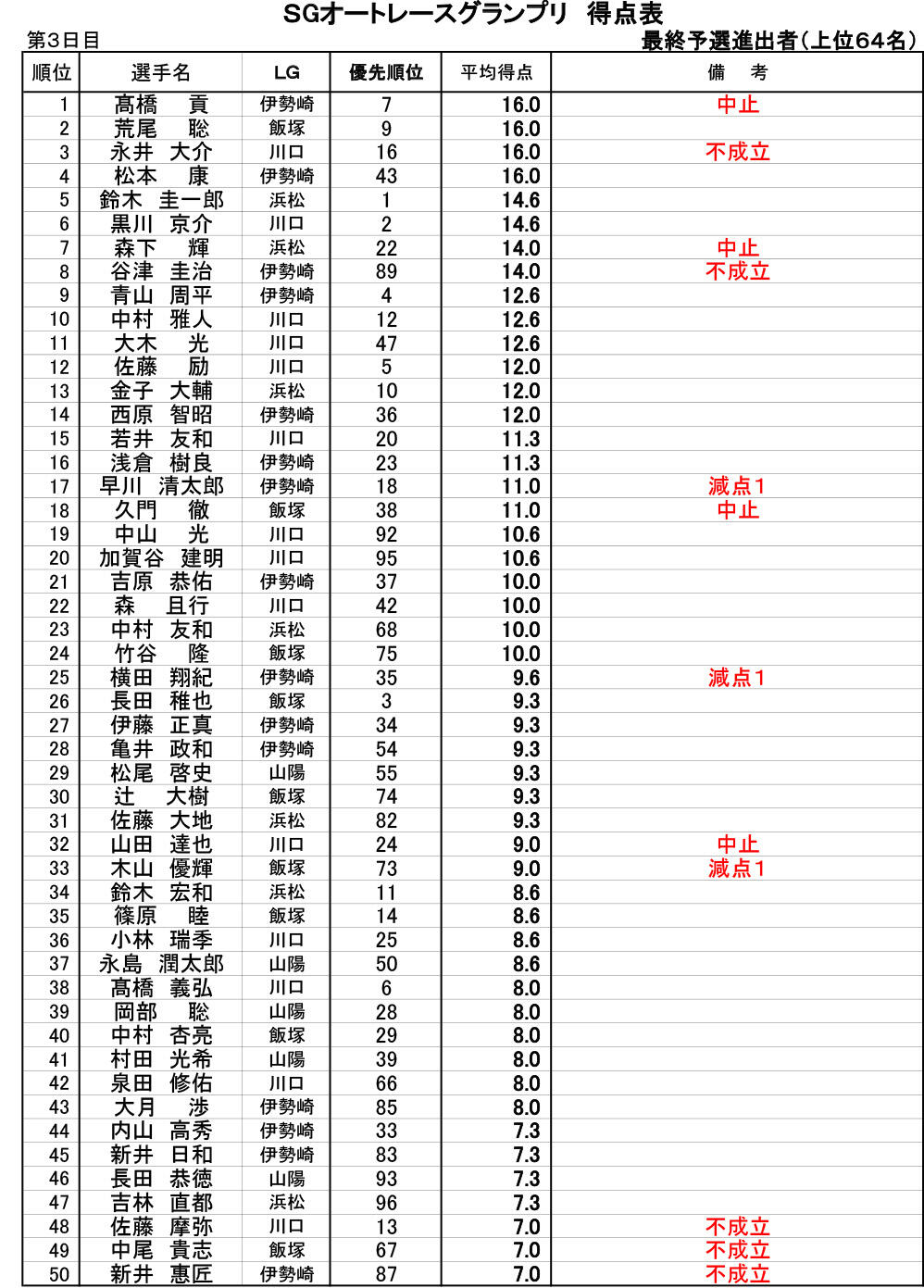 得点表