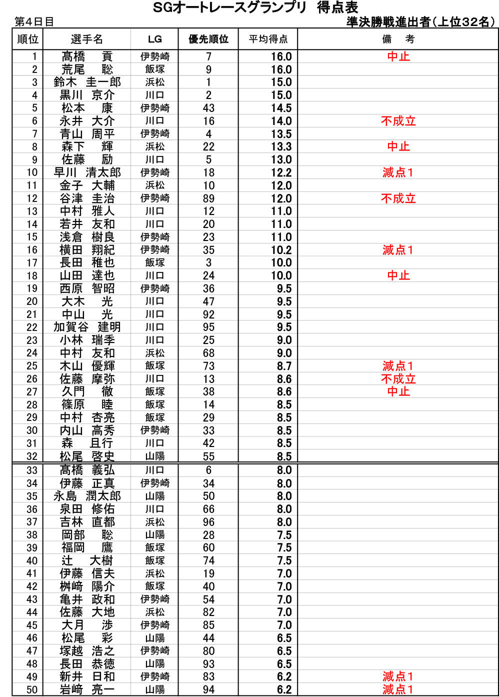 得点表