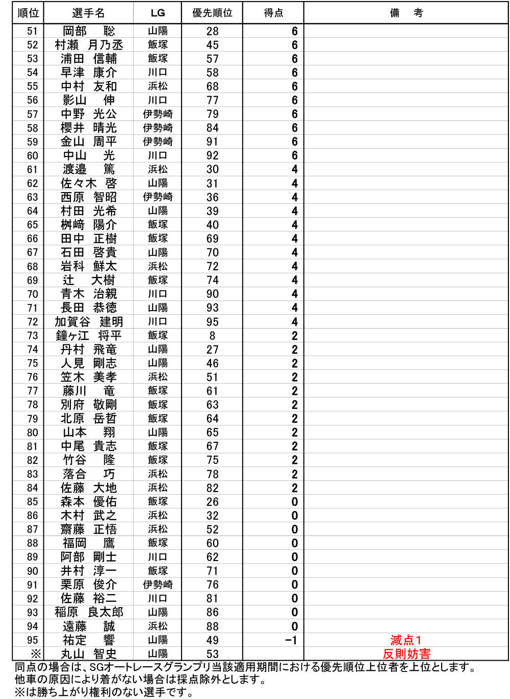 得点表