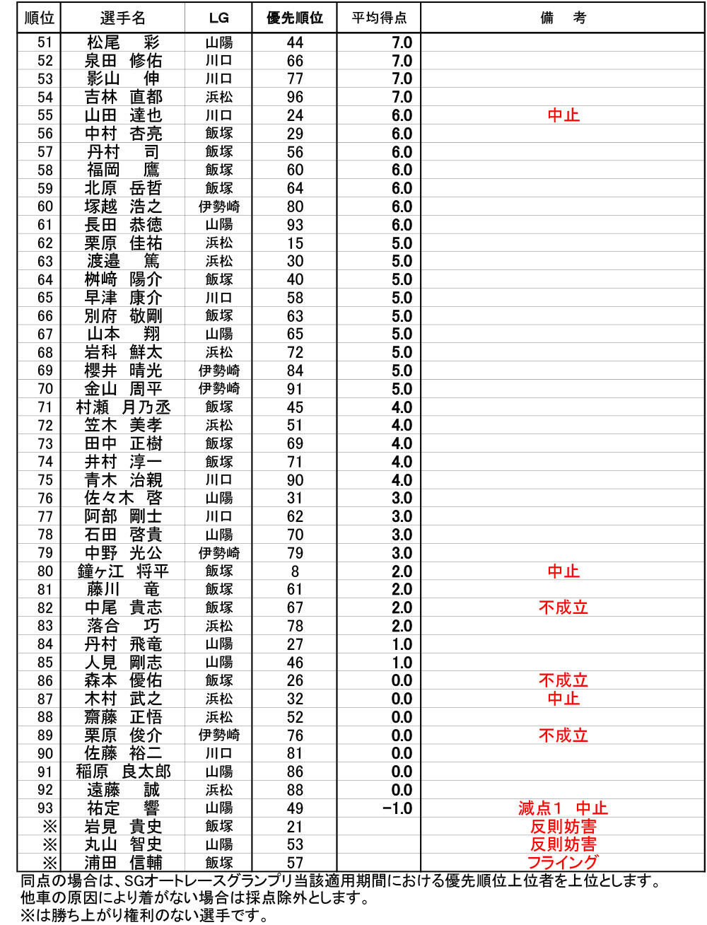 得点表