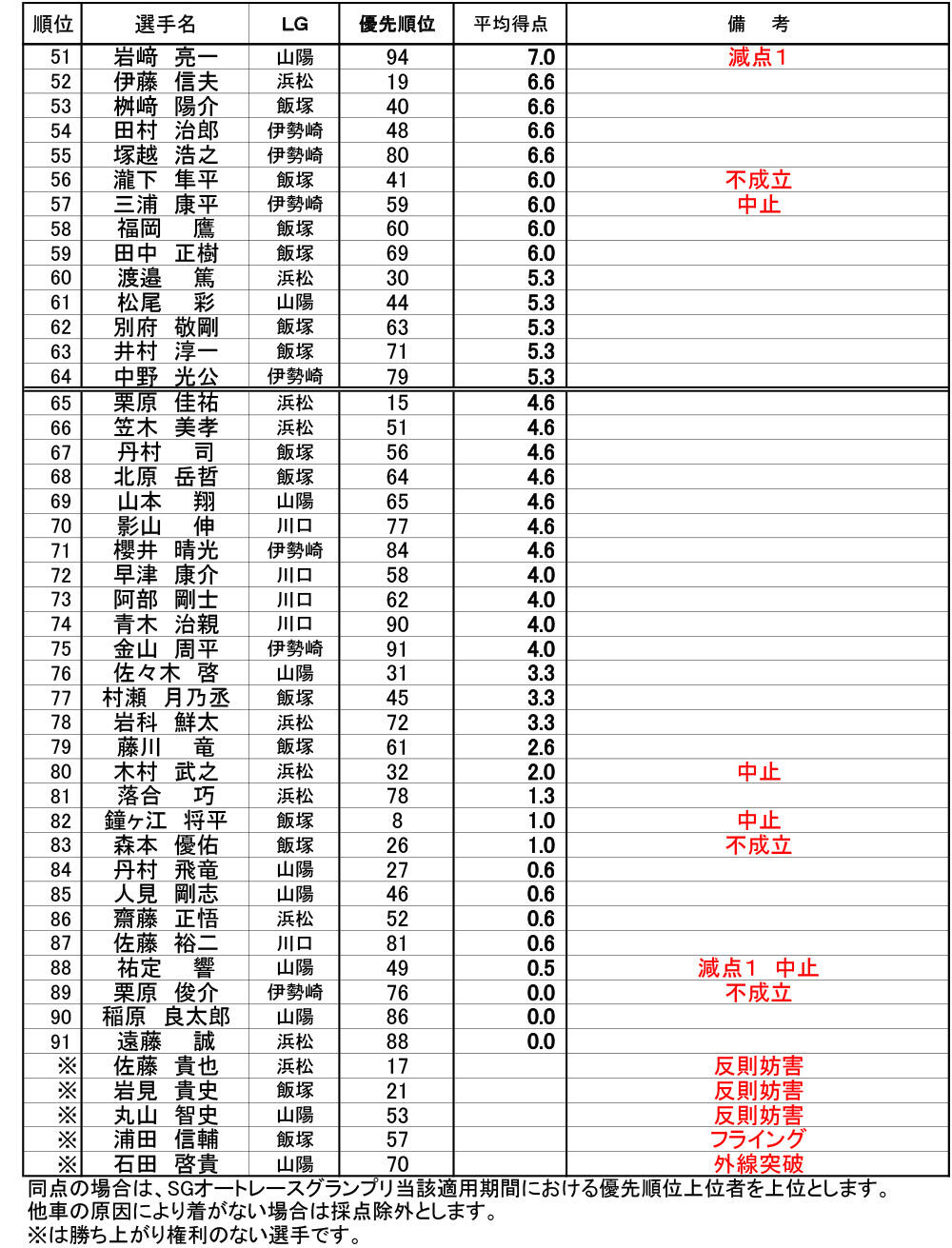 得点表