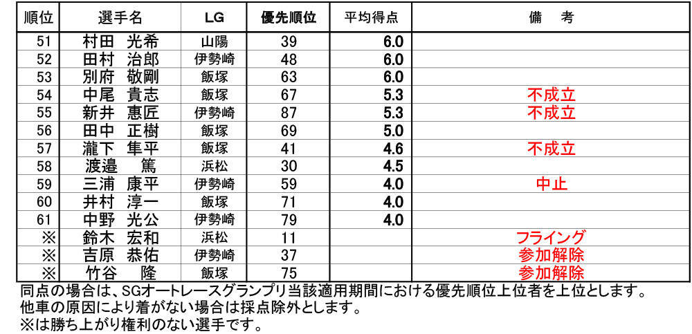 得点表
