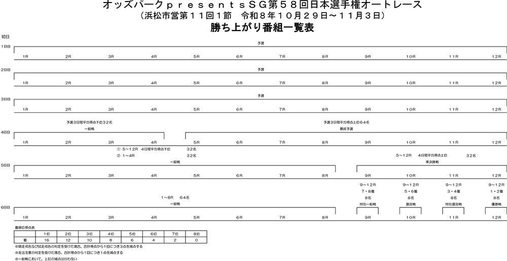 勝ち上がり