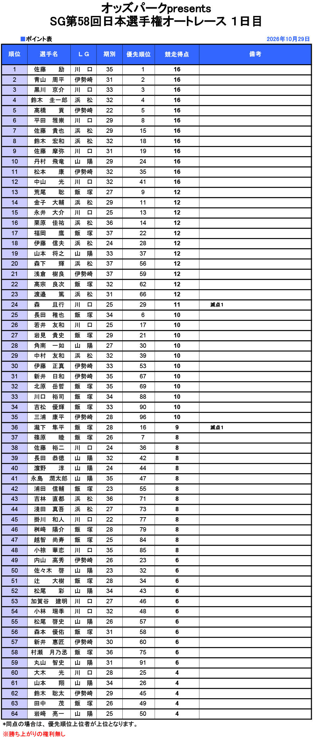 得点表