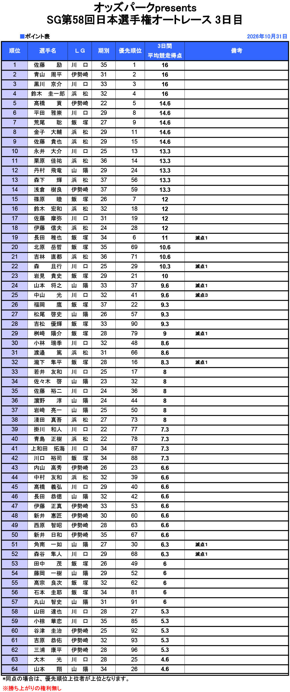 得点表
