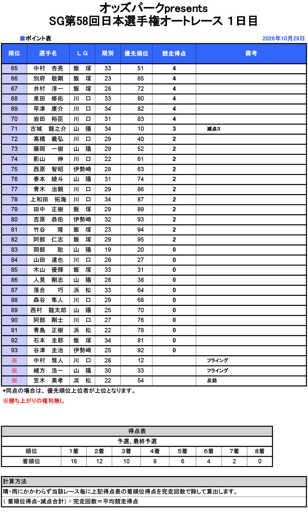 得点表