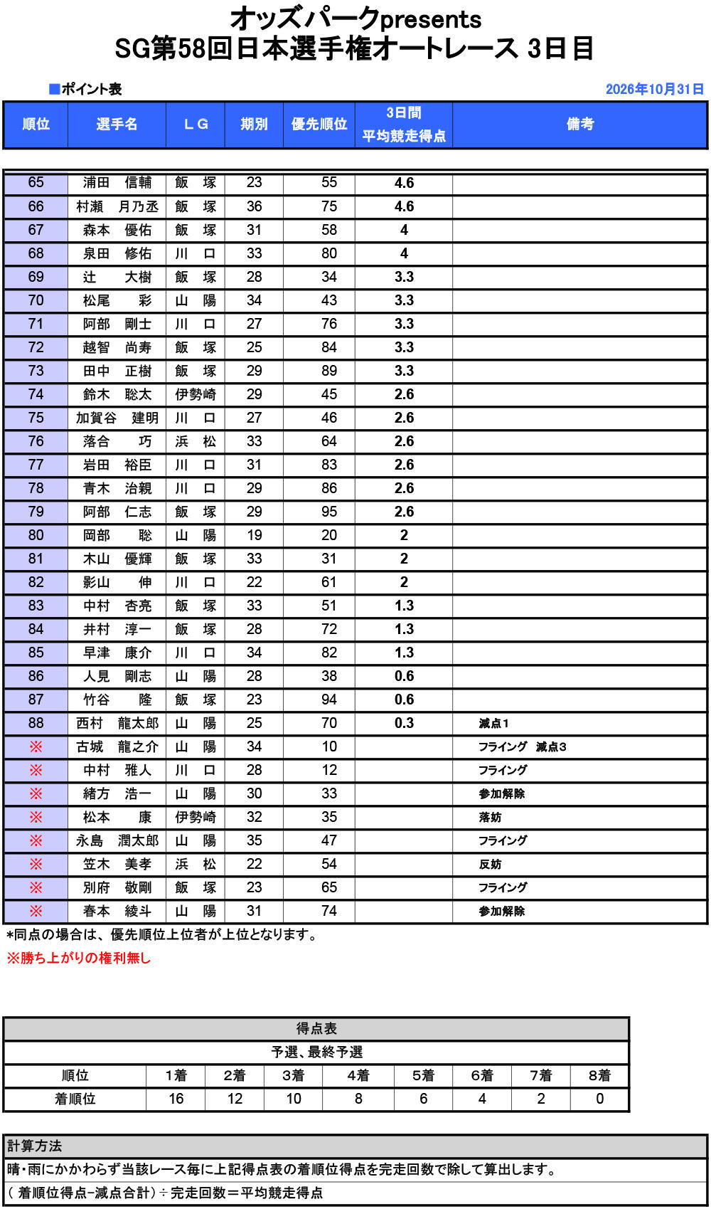 得点表